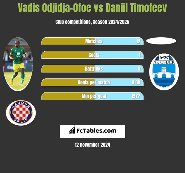 Vadis Odjidja-Ofoe vs Daniil Timofeev h2h player stats