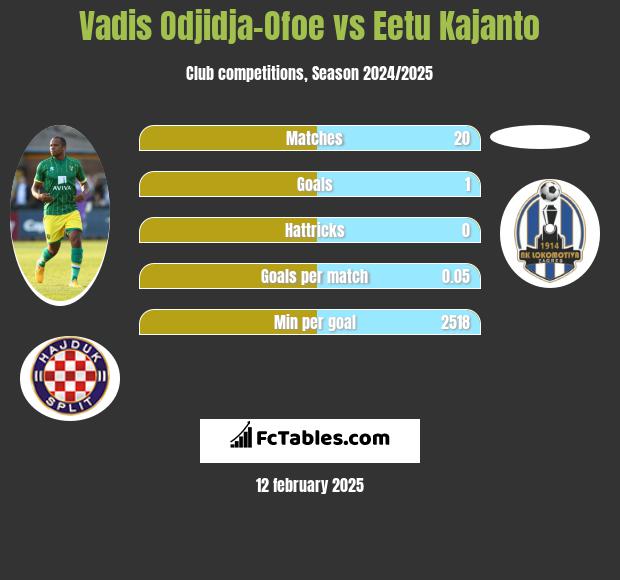 Vadis Odjidja-Ofoe vs Eetu Kajanto h2h player stats