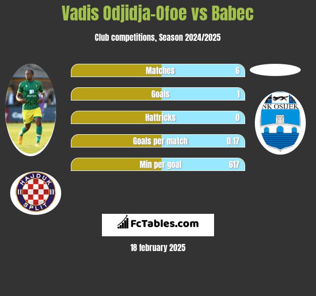 Vadis Odjidja-Ofoe vs Babec h2h player stats