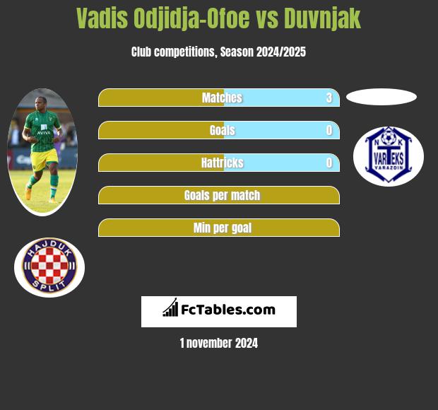 Vadis Odjidja-Ofoe vs Duvnjak h2h player stats