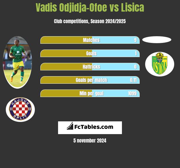 Vadis Odjidja-Ofoe vs Lisica h2h player stats