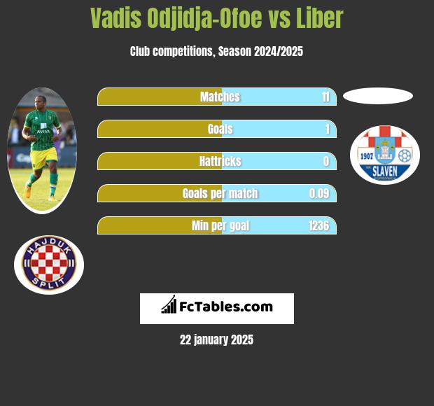 Vadis Odjidja-Ofoe vs Liber h2h player stats