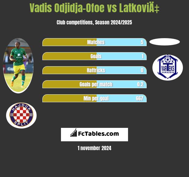 Vadis Odjidja-Ofoe vs LatkoviÄ‡ h2h player stats