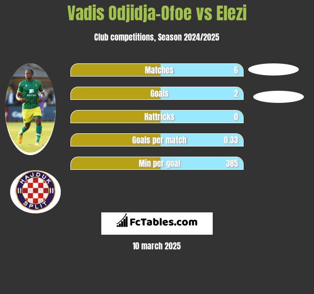 Vadis Odjidja-Ofoe vs Elezi h2h player stats