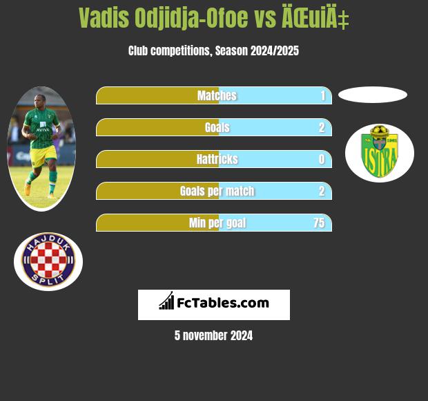 Vadis Odjidja-Ofoe vs ÄŒuiÄ‡ h2h player stats