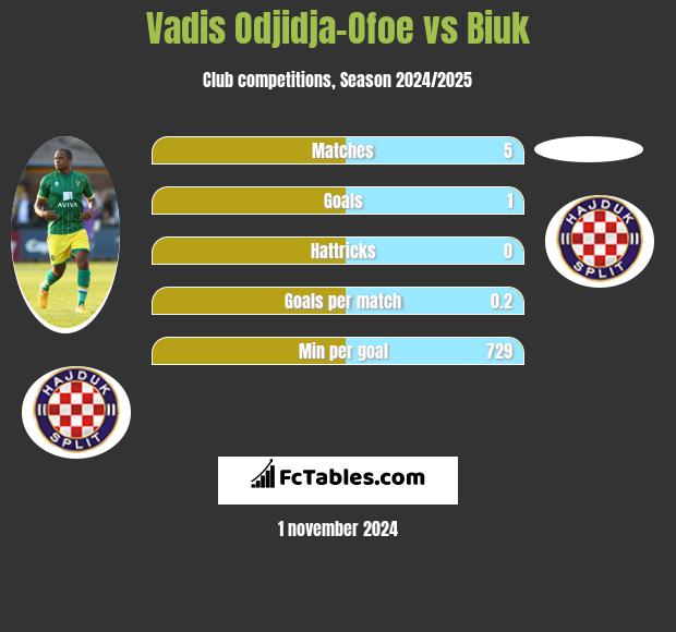 Vadis Odjidja-Ofoe vs Biuk h2h player stats