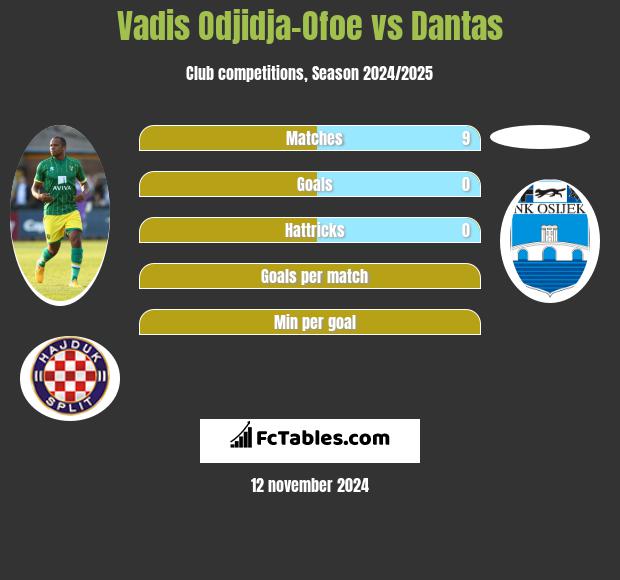 Vadis Odjidja-Ofoe vs Dantas h2h player stats