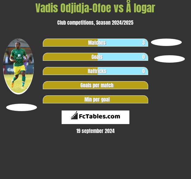 Vadis Odjidja-Ofoe vs Å logar h2h player stats