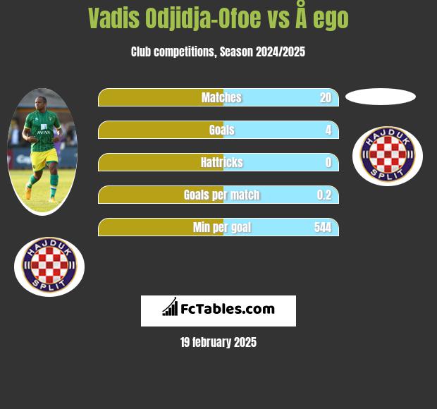 Vadis Odjidja-Ofoe vs Å ego h2h player stats