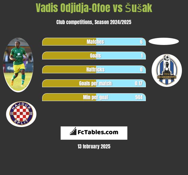 Vadis Odjidja-Ofoe vs Šušak h2h player stats