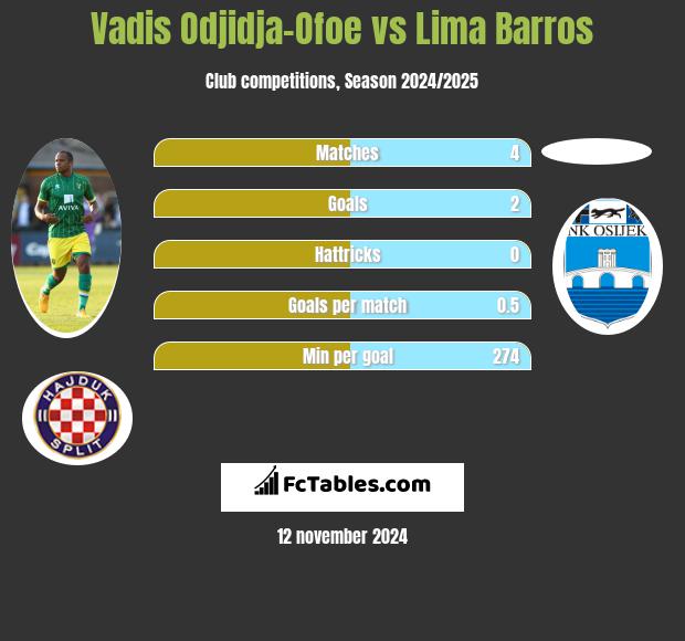 Vadis Odjidja-Ofoe vs Lima Barros h2h player stats