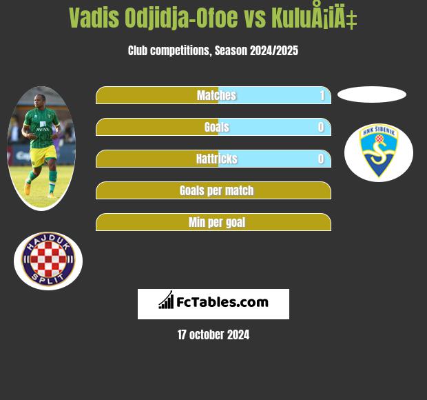 Vadis Odjidja-Ofoe vs KuluÅ¡iÄ‡ h2h player stats