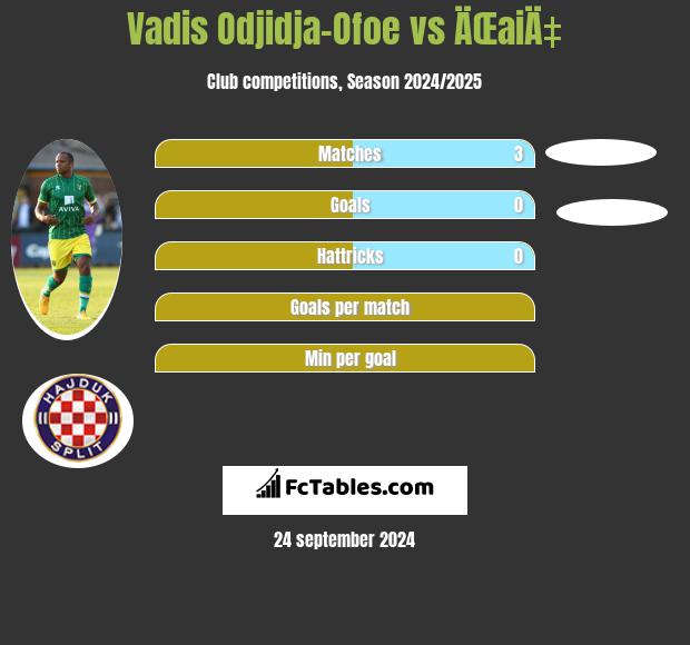 Vadis Odjidja-Ofoe vs ÄŒaiÄ‡ h2h player stats