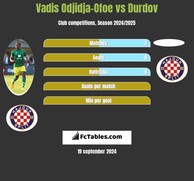 Vadis Odjidja-Ofoe vs Durdov h2h player stats