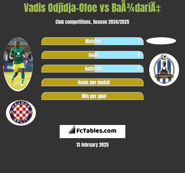 Vadis Odjidja-Ofoe vs BaÅ¾dariÄ‡ h2h player stats