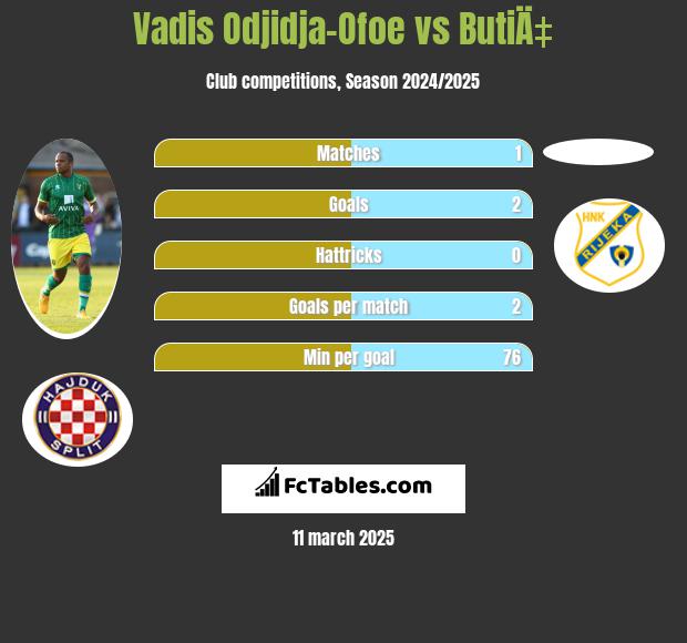 Vadis Odjidja-Ofoe vs ButiÄ‡ h2h player stats