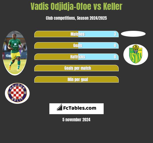 Vadis Odjidja-Ofoe vs Keller h2h player stats