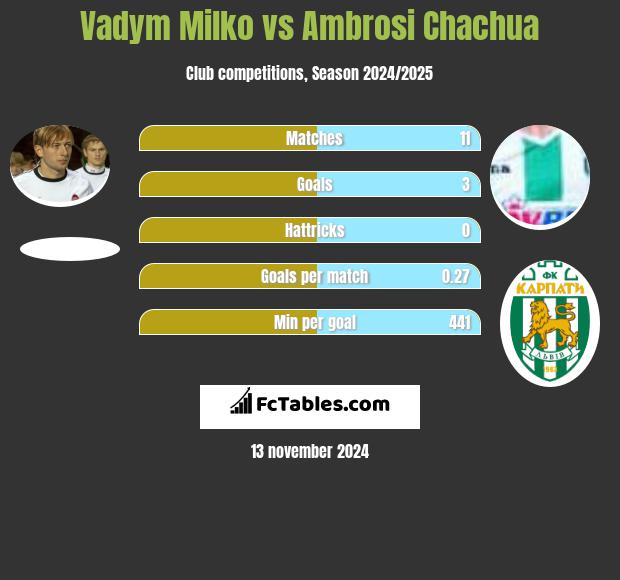 Vadym Milko vs Ambrosi Chachua h2h player stats