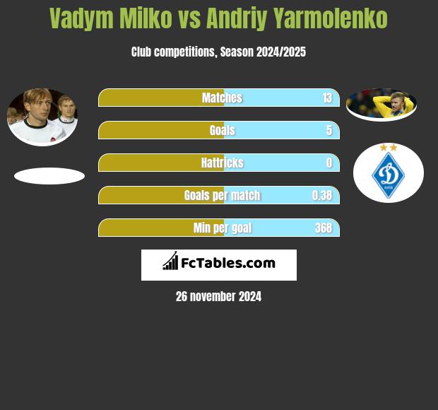 Vadym Milko vs Andriy Yarmolenko h2h player stats