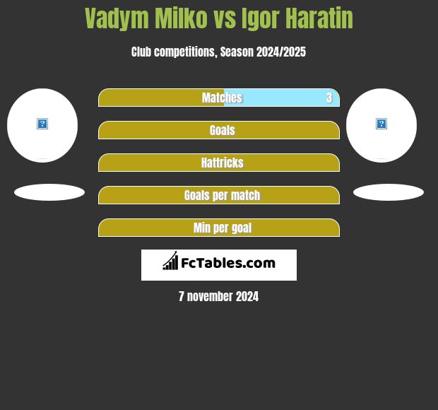 Vadym Milko vs Igor Haratin h2h player stats