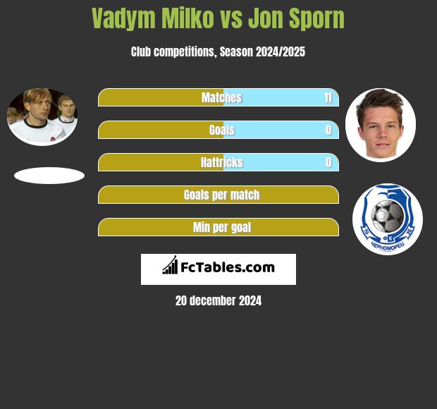 Vadym Milko vs Jon Sporn h2h player stats