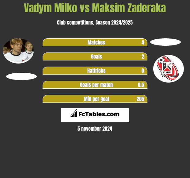 Vadym Milko vs Maksim Zaderaka h2h player stats