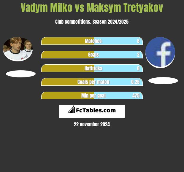 Vadym Milko vs Maksim Tretjakow h2h player stats