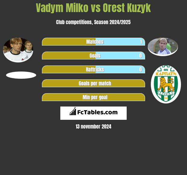 Vadym Milko vs Orest Kuzyk h2h player stats