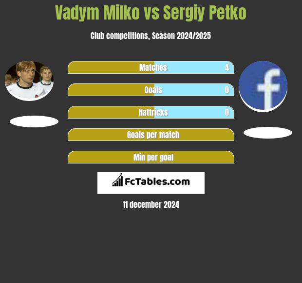 Vadym Milko vs Sergiy Petko h2h player stats