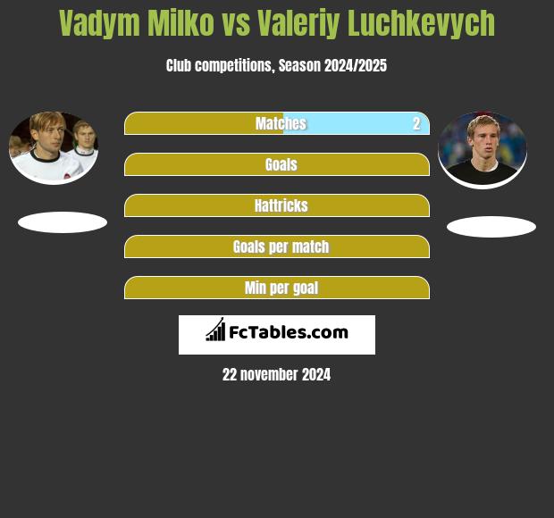 Vadym Milko vs Wałerij Łuczkewycz h2h player stats