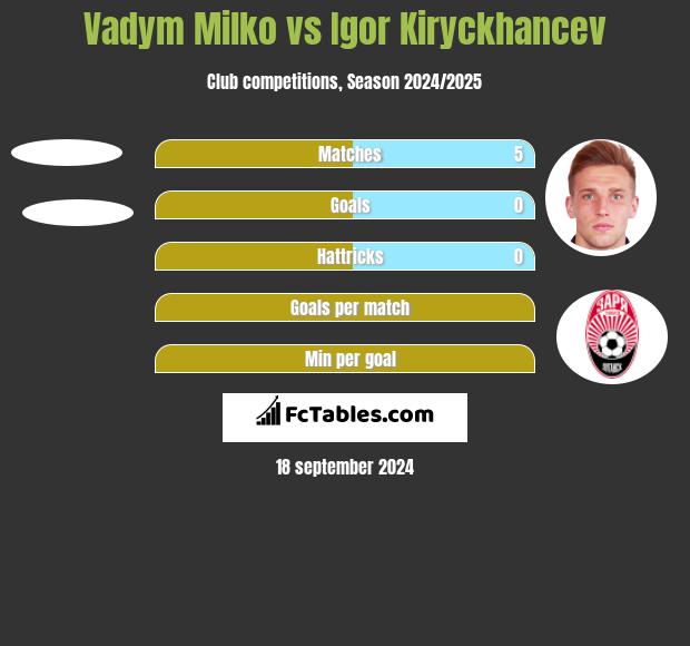 Vadym Milko vs Igor Kiryckhancev h2h player stats