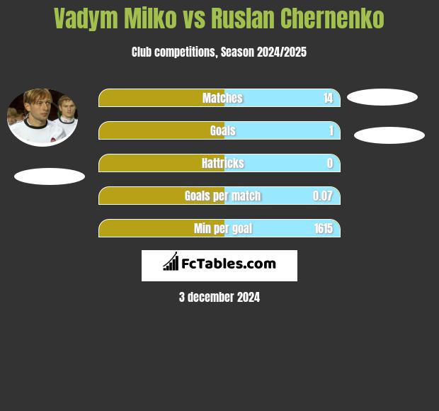 Vadym Milko vs Ruslan Chernenko h2h player stats