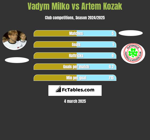 Vadym Milko vs Artem Kozak h2h player stats