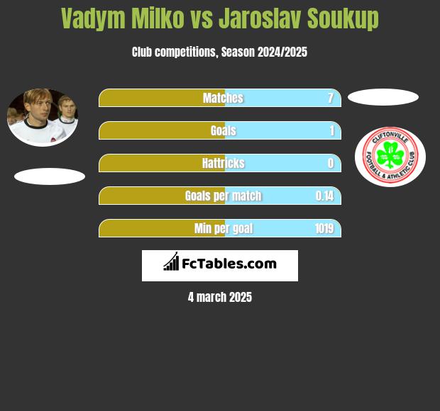 Vadym Milko vs Jaroslav Soukup h2h player stats