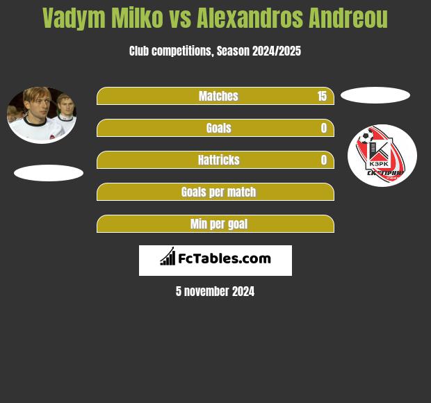 Vadym Milko vs Alexandros Andreou h2h player stats