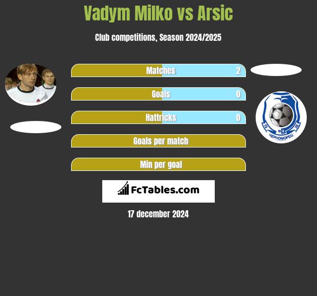 Vadym Milko vs Arsic h2h player stats