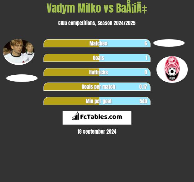 Vadym Milko vs BaÅ¡iÄ‡ h2h player stats