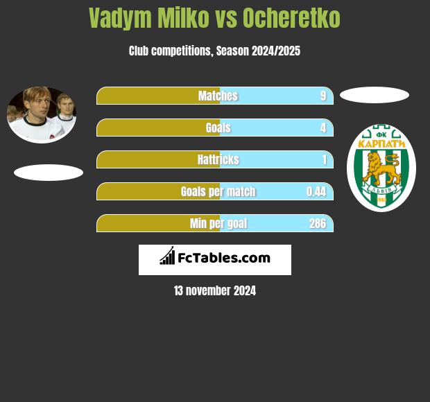 Vadym Milko vs Ocheretko h2h player stats