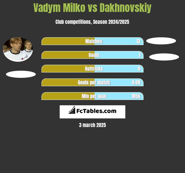 Vadym Milko vs Dakhnovskiy h2h player stats