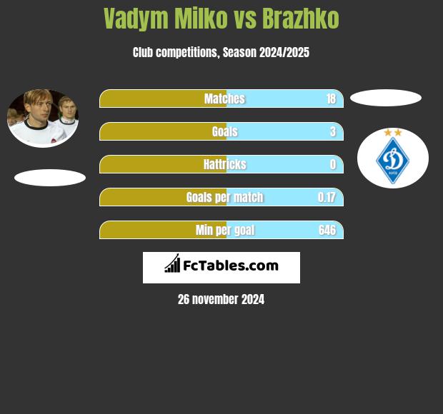 Vadym Milko vs Brazhko h2h player stats