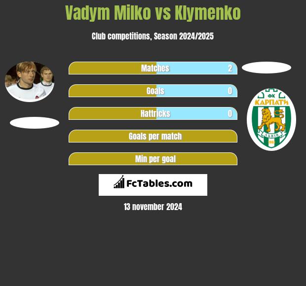 Vadym Milko vs Klymenko h2h player stats