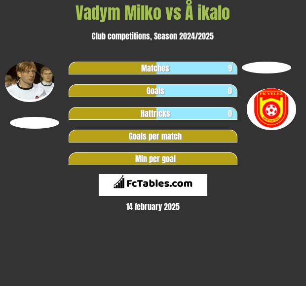 Vadym Milko vs Å ikalo h2h player stats