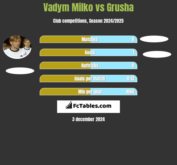 Vadym Milko vs Grusha h2h player stats