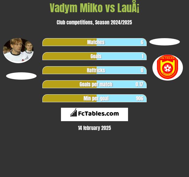 Vadym Milko vs LauÅ¡ h2h player stats