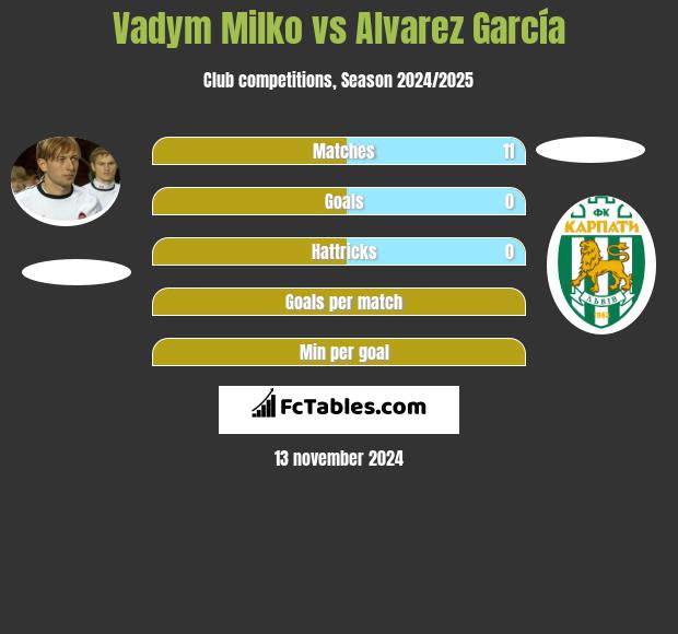 Vadym Milko vs Alvarez García h2h player stats