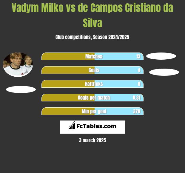 Vadym Milko vs de Campos Cristiano da Silva h2h player stats