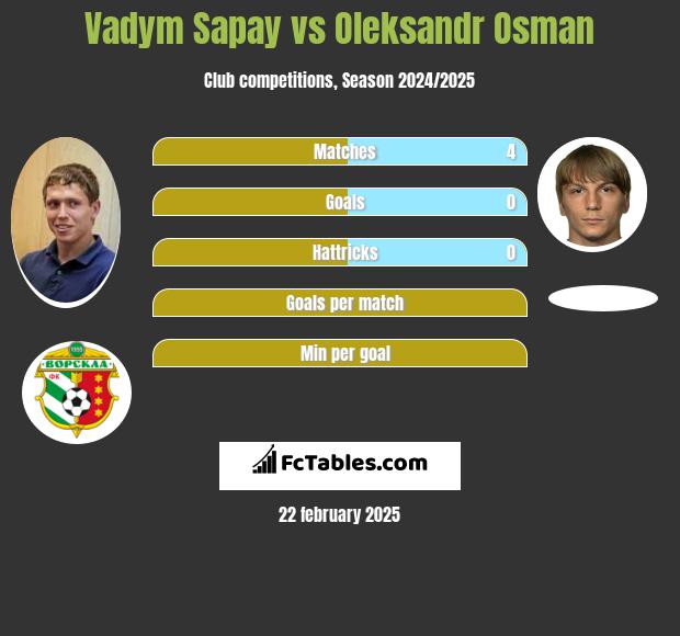 Vadym Sapay vs Ołeksandr Osman h2h player stats