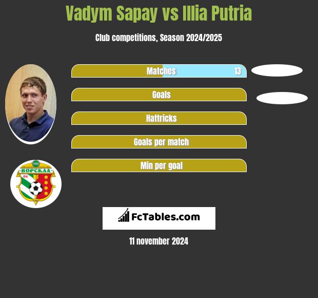 Vadym Sapay vs Illia Putria h2h player stats