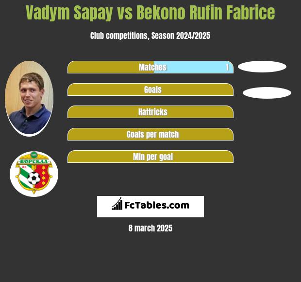 Vadym Sapay vs Bekono Rufin Fabrice h2h player stats