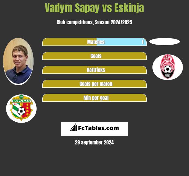 Vadym Sapay vs Eskinja h2h player stats